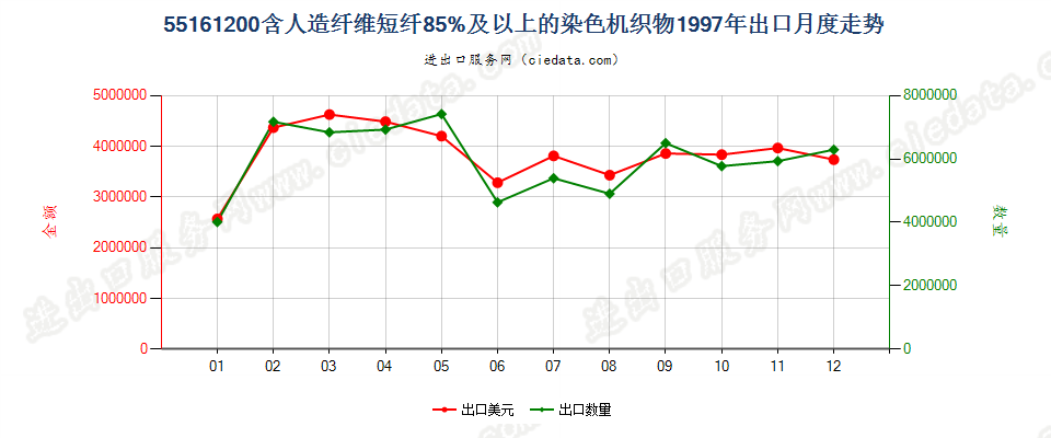 55161200人造纤维短纤≥85%染色布出口1997年月度走势图