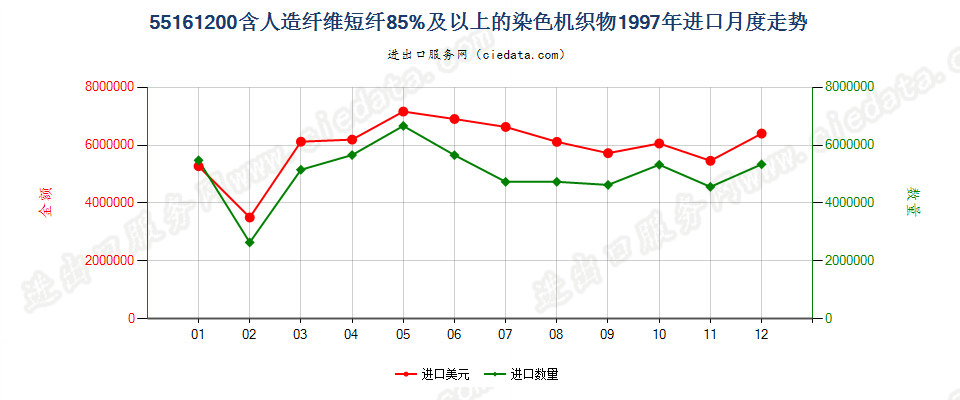 55161200人造纤维短纤≥85%染色布进口1997年月度走势图