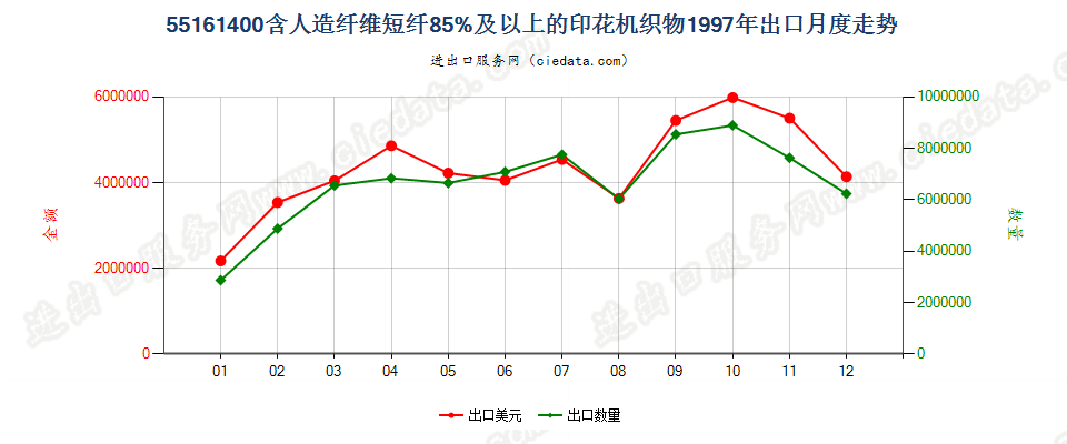 55161400人造纤维短纤≥85%印花布出口1997年月度走势图