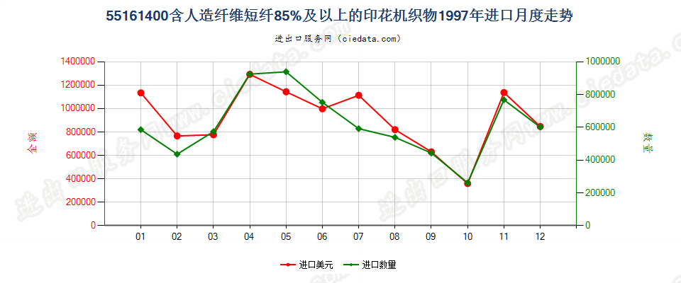 55161400人造纤维短纤≥85%印花布进口1997年月度走势图