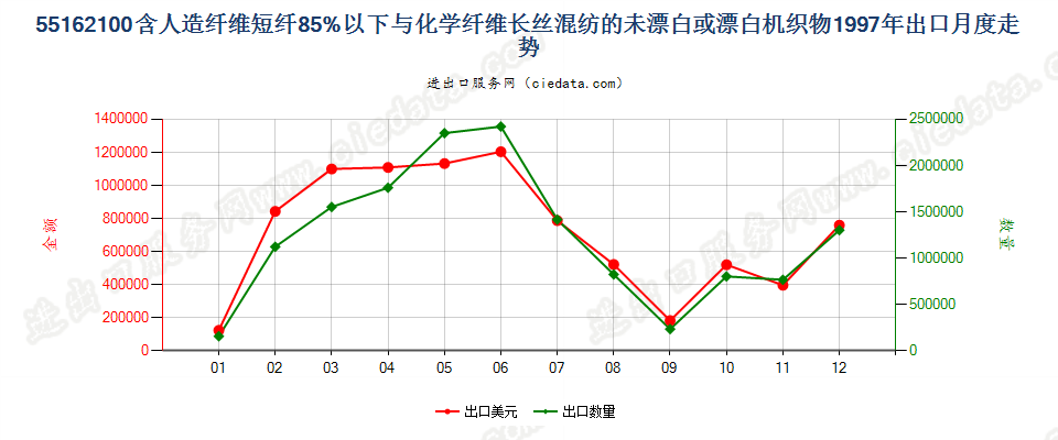 55162100人造短纤＜85%与化纤长丝混纺未漂或漂白布出口1997年月度走势图