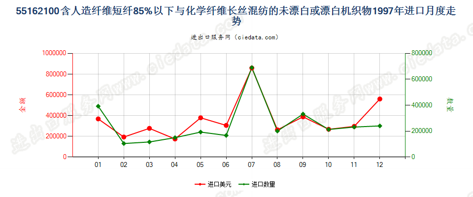 55162100人造短纤＜85%与化纤长丝混纺未漂或漂白布进口1997年月度走势图