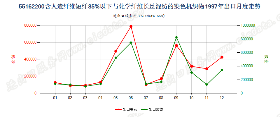 55162200人造短纤＜85%与化纤长丝混纺染色布出口1997年月度走势图