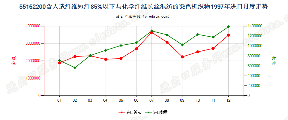 55162200人造短纤＜85%与化纤长丝混纺染色布进口1997年月度走势图