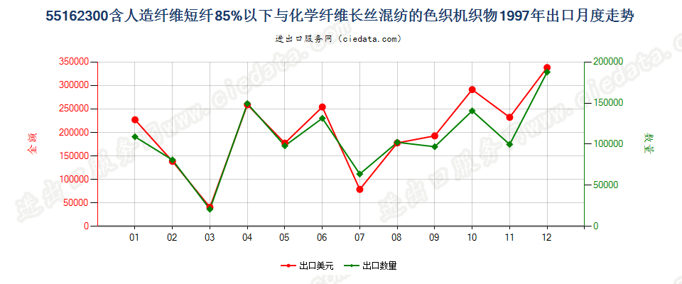 55162300人造短纤＜85%与化纤长丝混纺色织布出口1997年月度走势图