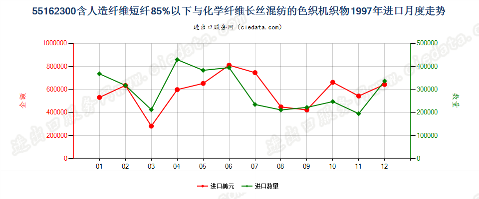 55162300人造短纤＜85%与化纤长丝混纺色织布进口1997年月度走势图