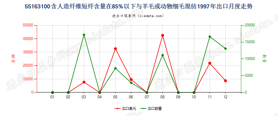 55163100人造短纤＜85%与毛混纺未漂或漂白布出口1997年月度走势图