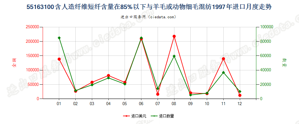 55163100人造短纤＜85%与毛混纺未漂或漂白布进口1997年月度走势图