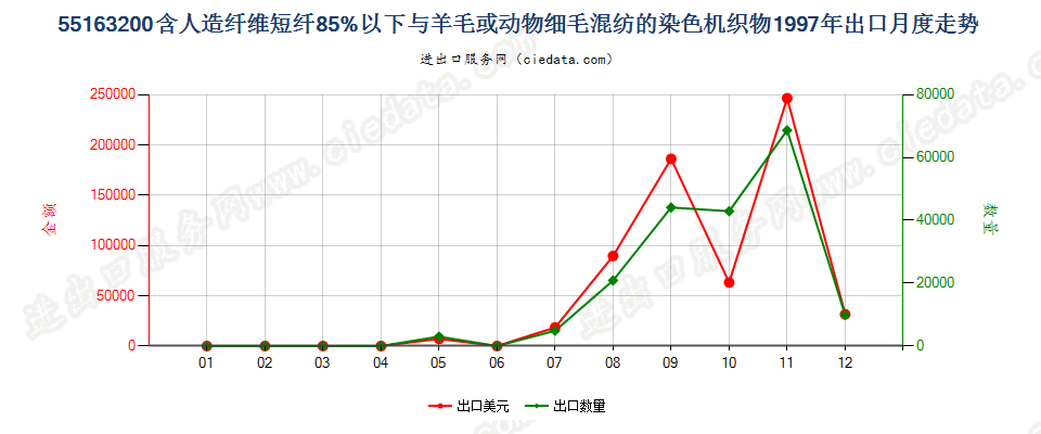 55163200人造纤维短纤＜85%主要或仅与毛混纺染色布出口1997年月度走势图