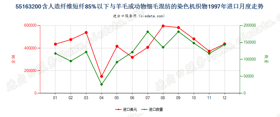 55163200人造纤维短纤＜85%主要或仅与毛混纺染色布进口1997年月度走势图