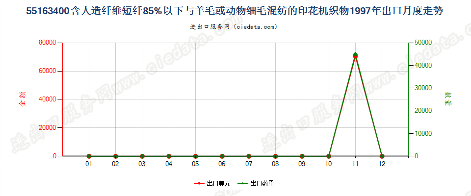 55163400人造纤维短纤＜85%主要或仅与毛混纺印花布出口1997年月度走势图