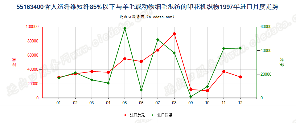 55163400人造纤维短纤＜85%主要或仅与毛混纺印花布进口1997年月度走势图