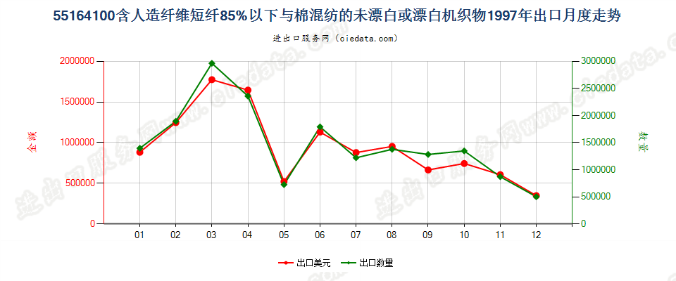 55164100人造短纤＜85%与棉混纺未漂或漂白布出口1997年月度走势图