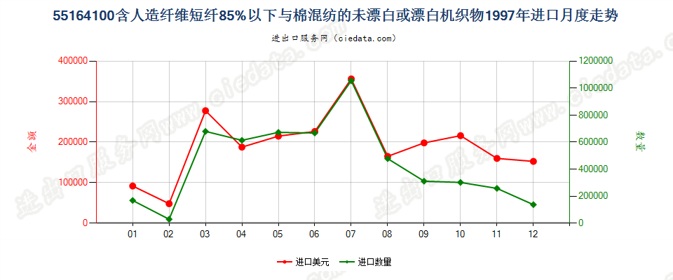 55164100人造短纤＜85%与棉混纺未漂或漂白布进口1997年月度走势图