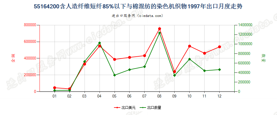 55164200人造纤维短纤＜85%主要或仅与棉混纺染色布出口1997年月度走势图