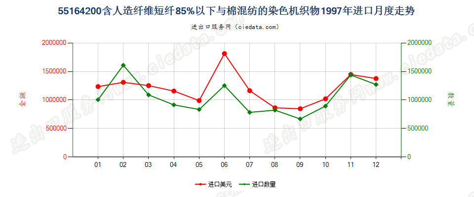 55164200人造纤维短纤＜85%主要或仅与棉混纺染色布进口1997年月度走势图