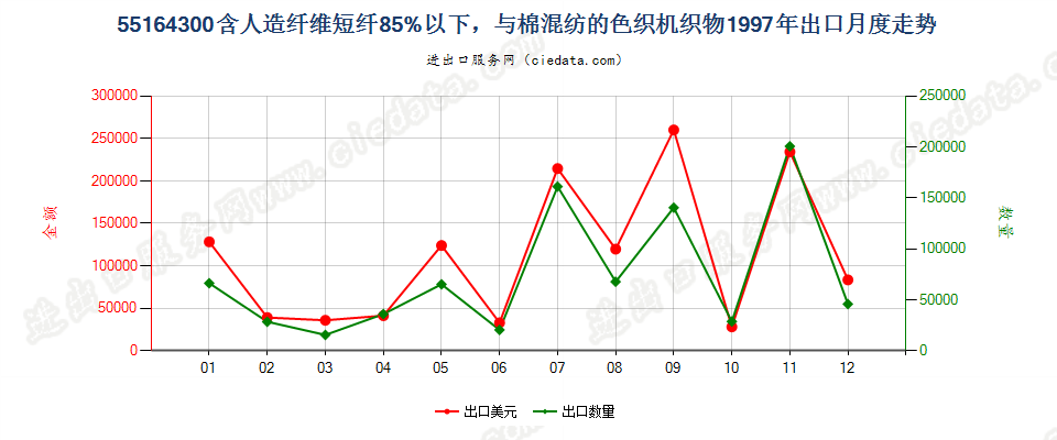 55164300人造纤维短纤＜85%主要或仅与棉混纺色织布出口1997年月度走势图