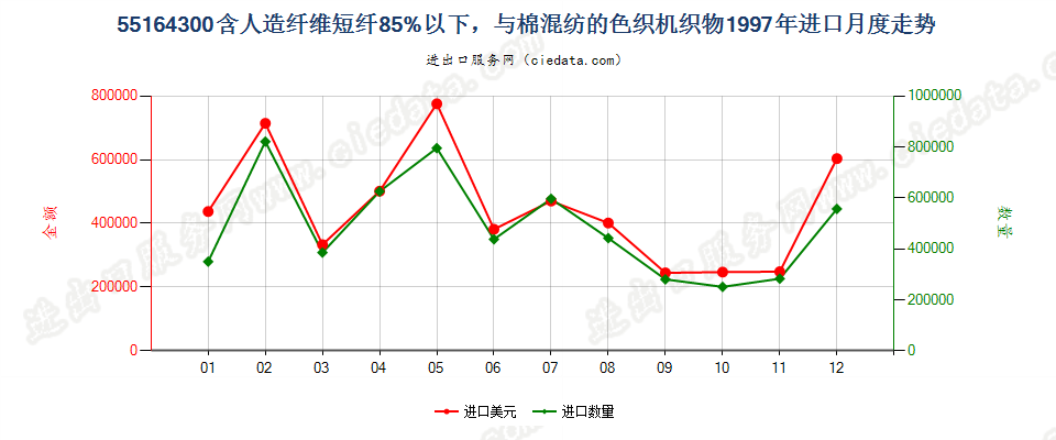 55164300人造纤维短纤＜85%主要或仅与棉混纺色织布进口1997年月度走势图