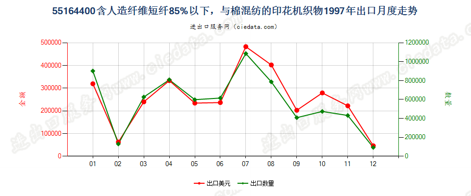 55164400人造纤维短纤＜85%主要或仅与棉混纺印花布出口1997年月度走势图