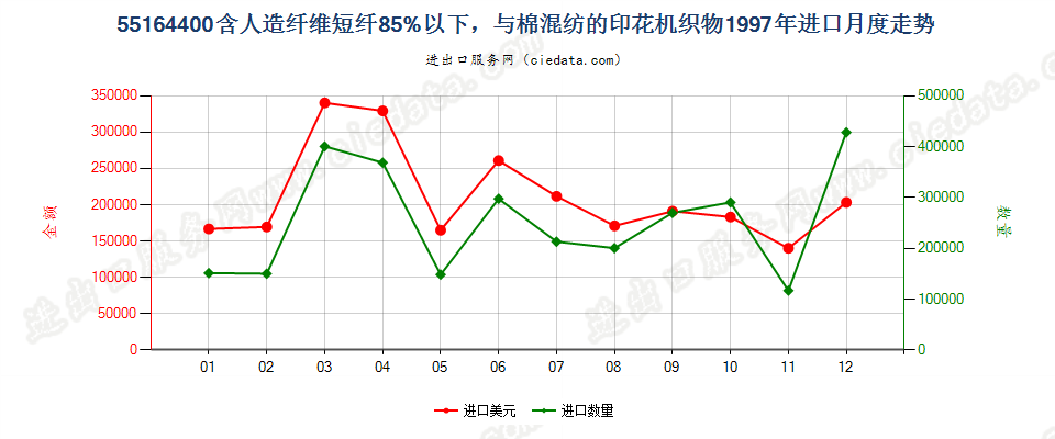 55164400人造纤维短纤＜85%主要或仅与棉混纺印花布进口1997年月度走势图