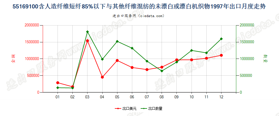 55169100人造短纤＜85%与其他纤维混纺未漂或漂白布出口1997年月度走势图