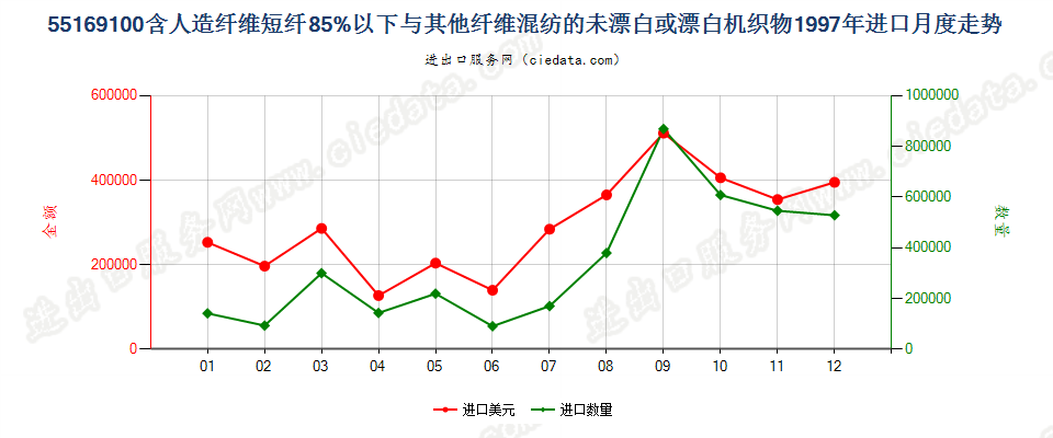 55169100人造短纤＜85%与其他纤维混纺未漂或漂白布进口1997年月度走势图