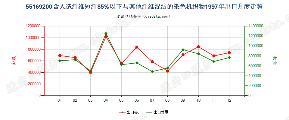 55169200人造纤维短纤＜85%与其他纤维混纺染色布出口1997年月度走势图