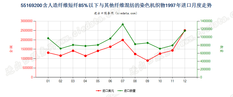 55169200人造纤维短纤＜85%与其他纤维混纺染色布进口1997年月度走势图