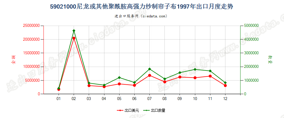 59021000(2009stop)尼龙或其他聚酰胺高强力纱制帘子布出口1997年月度走势图