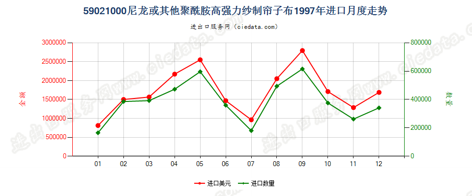 59021000(2009stop)尼龙或其他聚酰胺高强力纱制帘子布进口1997年月度走势图