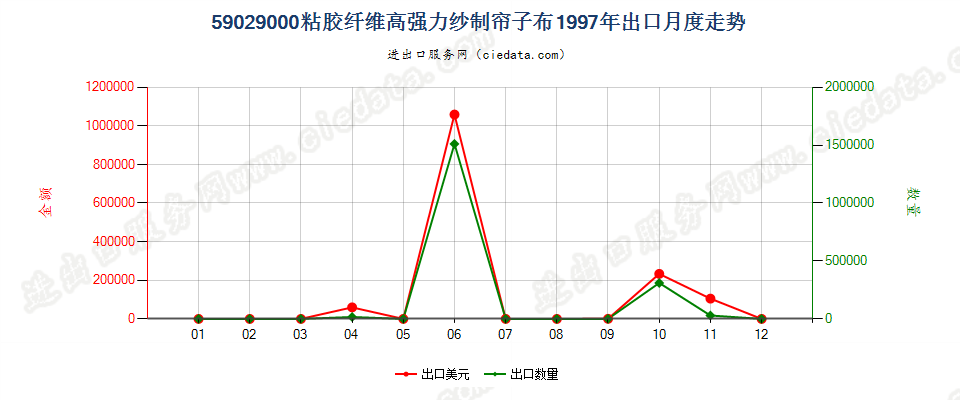 59029000粘胶纤维高强力纱制帘子布出口1997年月度走势图