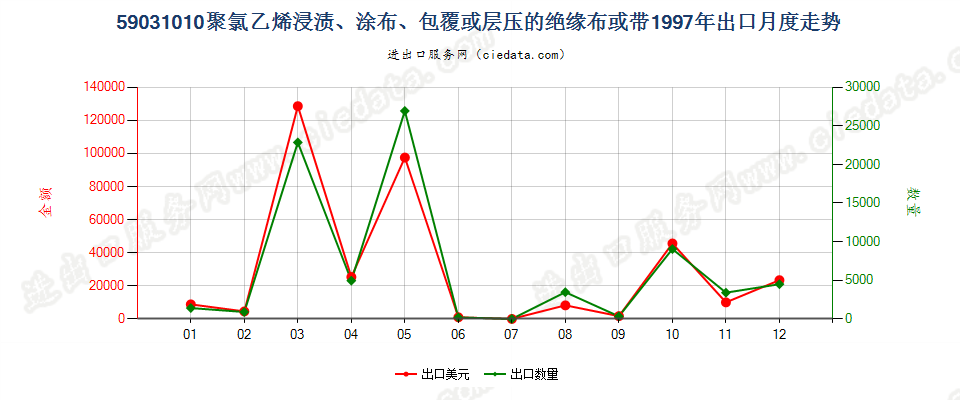 59031010聚氯乙烯浸涂、包覆或层压的绝缘布或带出口1997年月度走势图