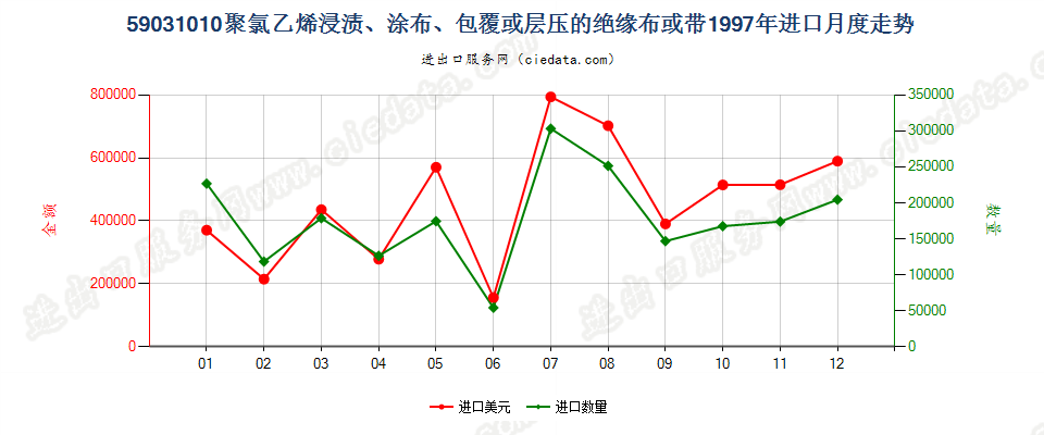 59031010聚氯乙烯浸涂、包覆或层压的绝缘布或带进口1997年月度走势图