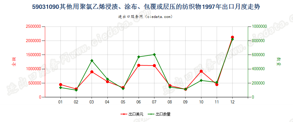 59031090其他聚氯乙烯浸涂、包覆或层压的纺织物出口1997年月度走势图