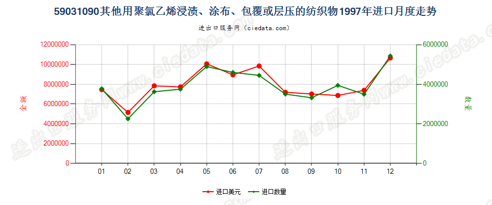 59031090其他聚氯乙烯浸涂、包覆或层压的纺织物进口1997年月度走势图