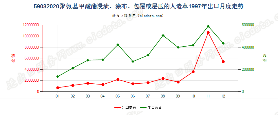 59032020聚氨基甲酸酯浸涂、包覆或层压的人造革出口1997年月度走势图