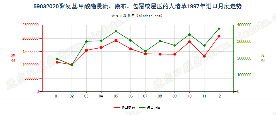 59032020聚氨基甲酸酯浸涂、包覆或层压的人造革进口1997年月度走势图