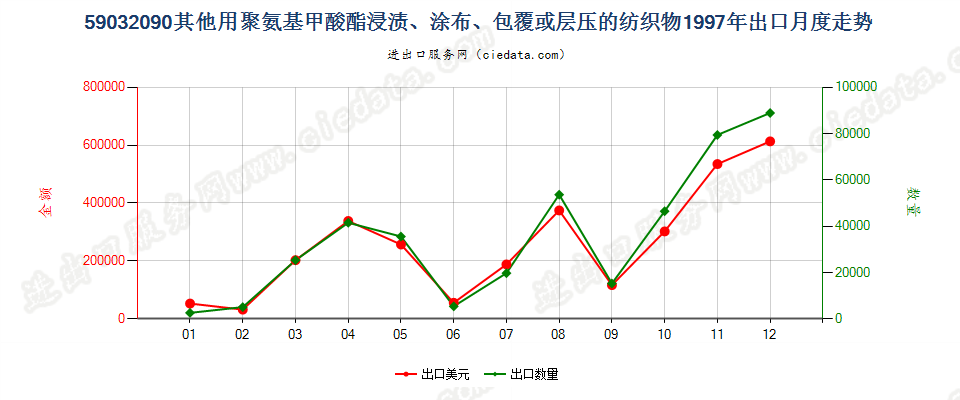59032090其他聚氨基甲酸酯浸涂、包覆或层压的纺织物出口1997年月度走势图