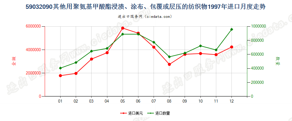 59032090其他聚氨基甲酸酯浸涂、包覆或层压的纺织物进口1997年月度走势图