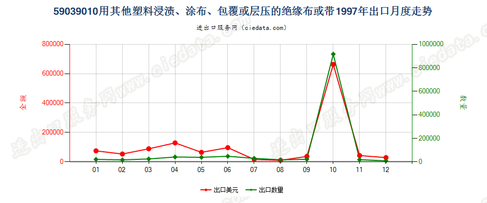 59039010其他塑料浸涂、包覆或层压的绝缘布或带出口1997年月度走势图