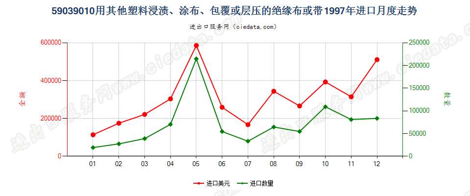 59039010其他塑料浸涂、包覆或层压的绝缘布或带进口1997年月度走势图