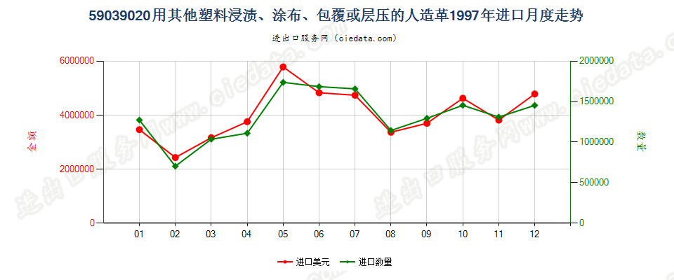 59039020其他塑料浸涂、包覆或层压的人造革进口1997年月度走势图