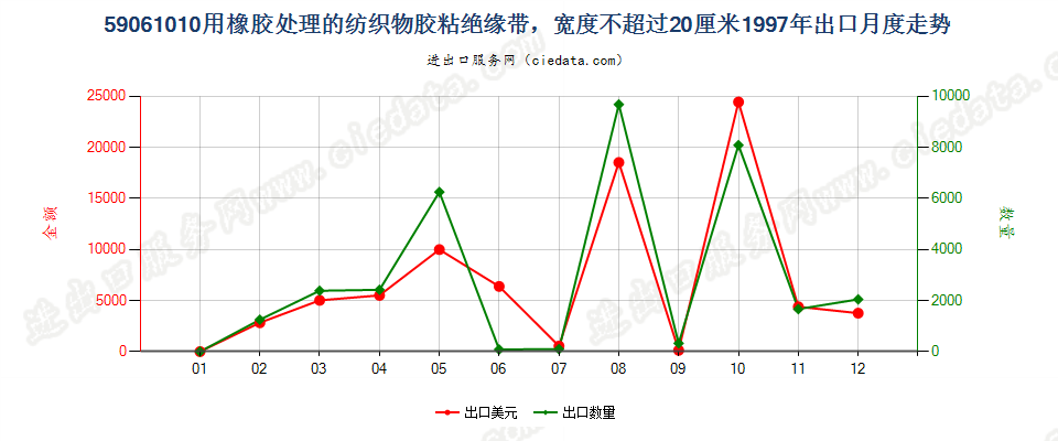 59061010用橡胶处理的纺织物胶粘绝缘带，宽度≤20cm出口1997年月度走势图