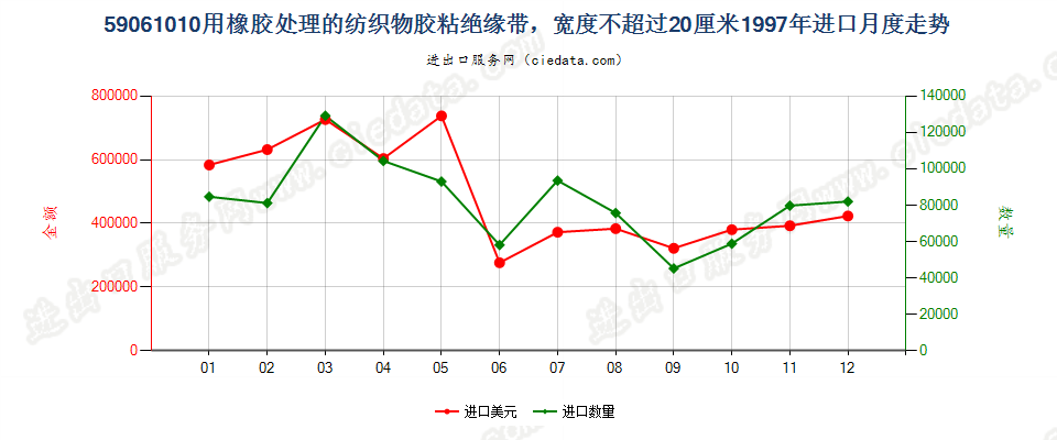 59061010用橡胶处理的纺织物胶粘绝缘带，宽度≤20cm进口1997年月度走势图