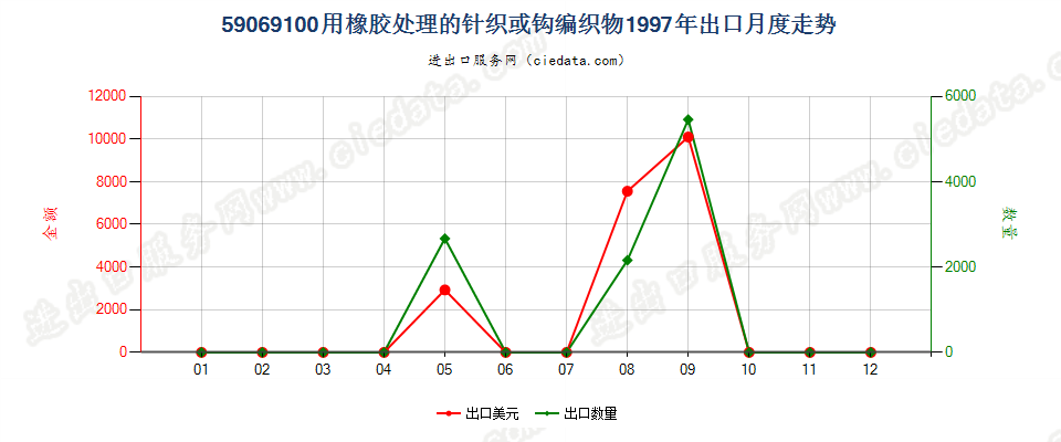 59069100用橡胶处理的针织或钩编织物出口1997年月度走势图