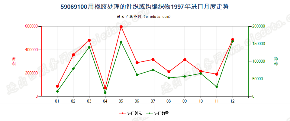 59069100用橡胶处理的针织或钩编织物进口1997年月度走势图