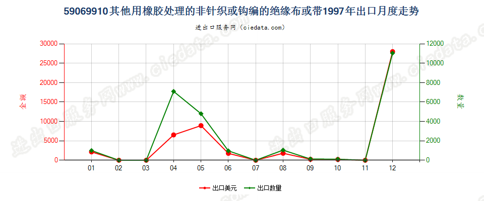 59069910其他用橡胶处理的非针织或钩编的绝缘布或带出口1997年月度走势图