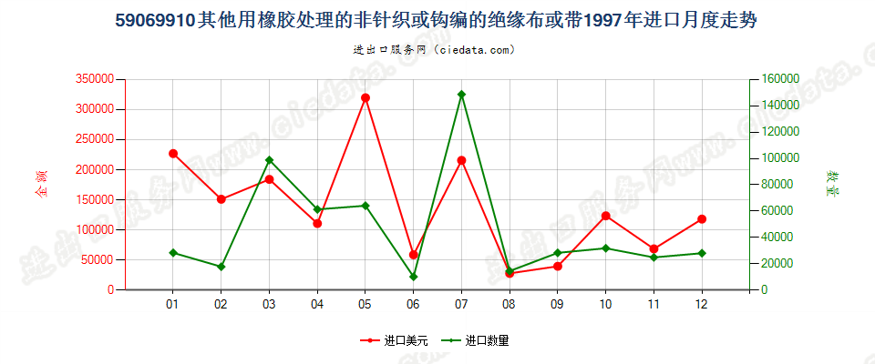 59069910其他用橡胶处理的非针织或钩编的绝缘布或带进口1997年月度走势图