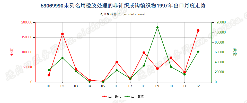 59069990未列名用橡胶处理的非针织或钩编织物出口1997年月度走势图