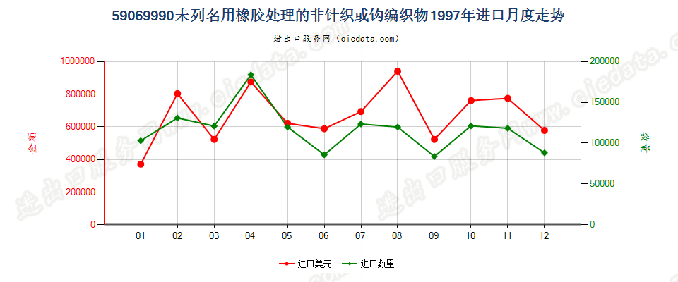 59069990未列名用橡胶处理的非针织或钩编织物进口1997年月度走势图